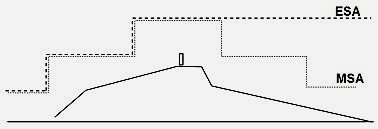 ESA- Enroute Safe Altitude und MSA- Minimum Safe Altitude Höhenangaben